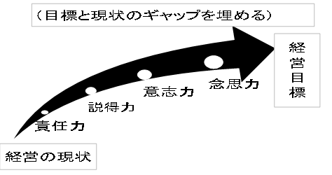 意思決定の進め方 東京都中小企業診断士協会 城南支部