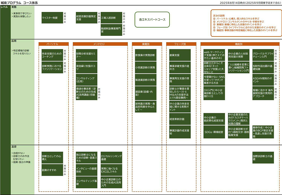 城南プログラム　コース体系